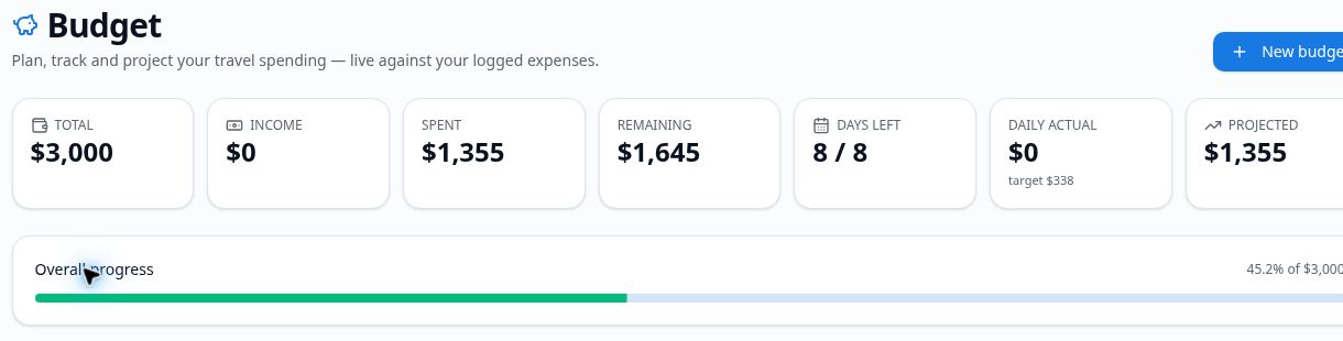 Trip budget summary showing totals and progress